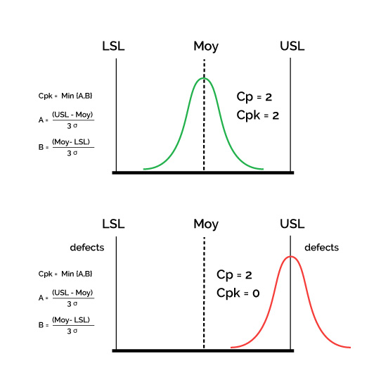 The Cpk indicator shows the accuracy of a process. It indicates whether the process is centred on the target, i.e. the average value required. The process must be capable and accurate.