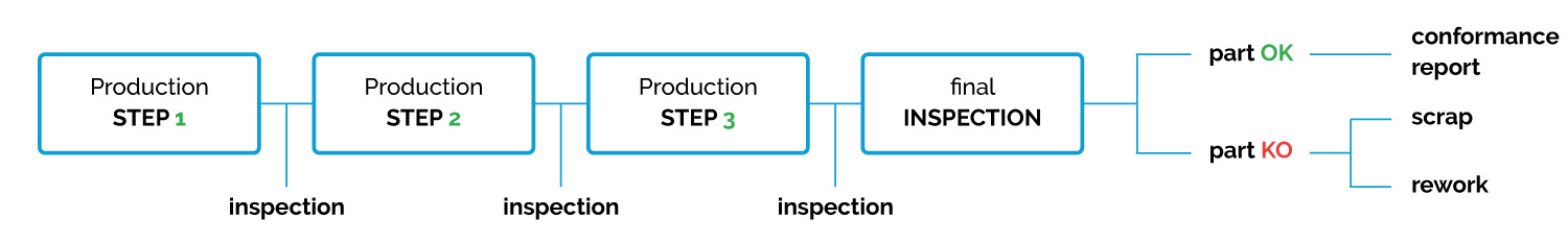 Schematic description of the Safran Helicopter Engines operation before self control, before the implementation of Qualaxy SPC software