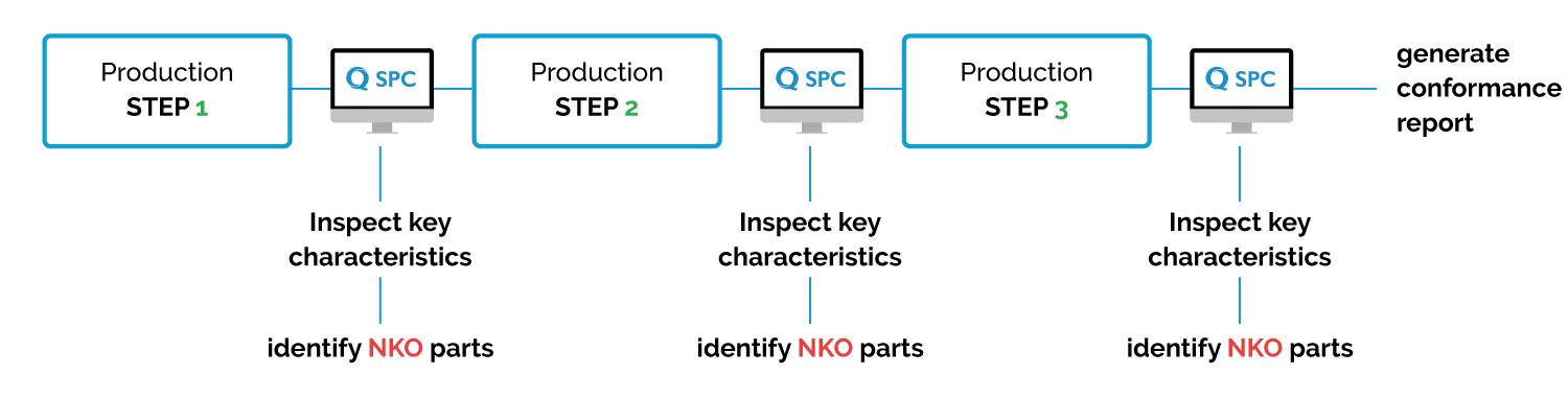 Descriptive diagram of Safran Helicopter Engines operation "after self control" after the implementation of Qualaxy SPC software