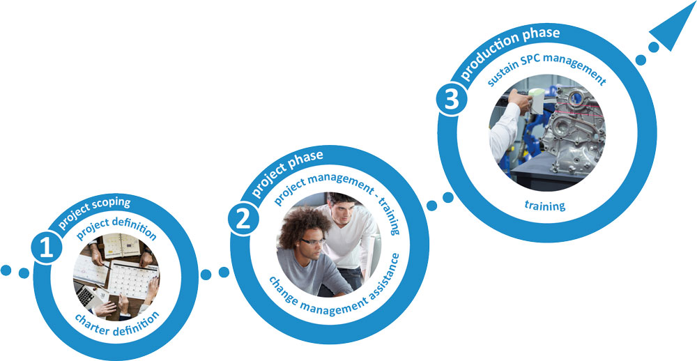 Infodream, expert in project management, is your partner to accompany you throughout the project: definition of the scope, project mode and transition to serial life