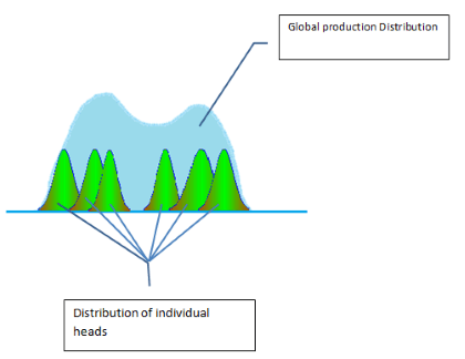 Global production distribution and distribution of individual heads