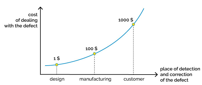 Cost of treating the defect according to its detection and correction location