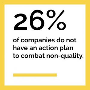 26% of companies do not have an action plan to combat non-quality