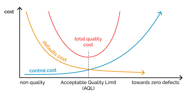 development of costs in relation to quality