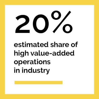 The estimated share of high value-added operations in industry is estimated at 20%.