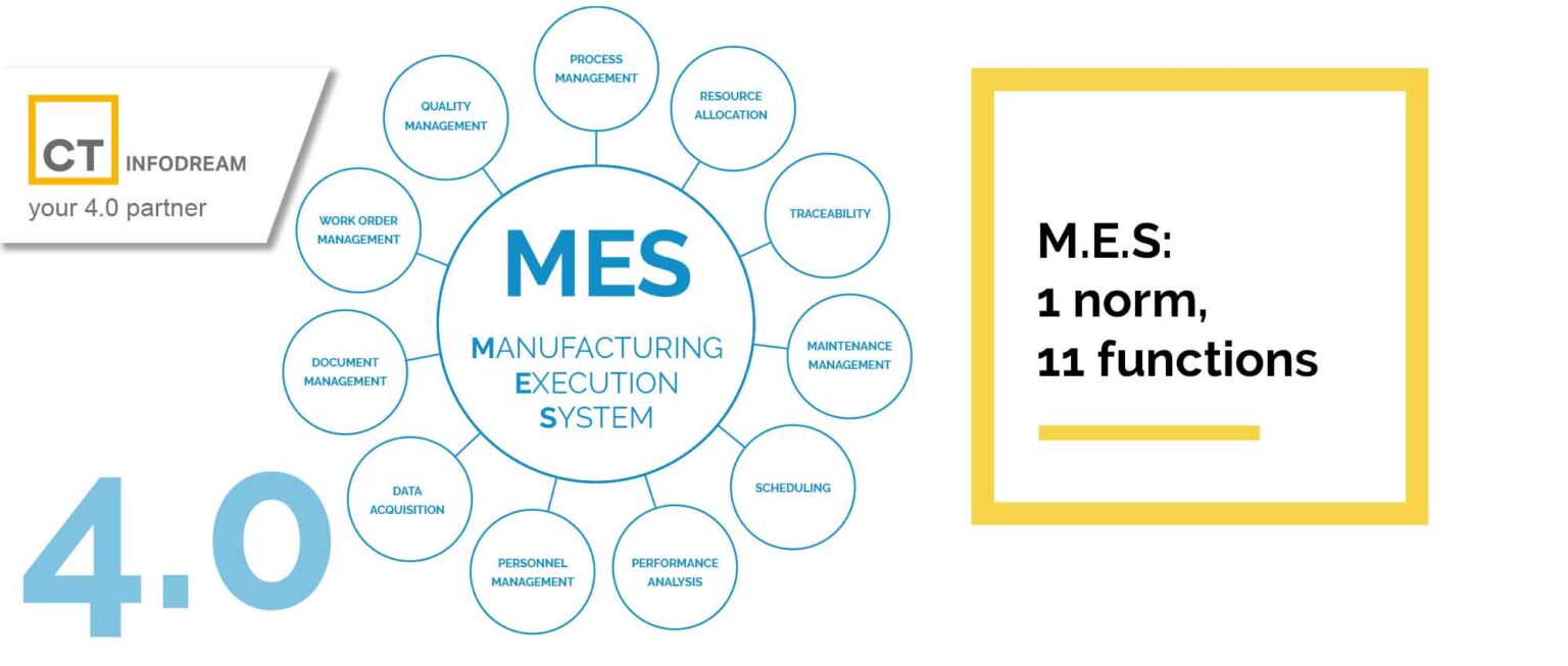 The 11 functions of MES ISA95 standard CT INFODREAM