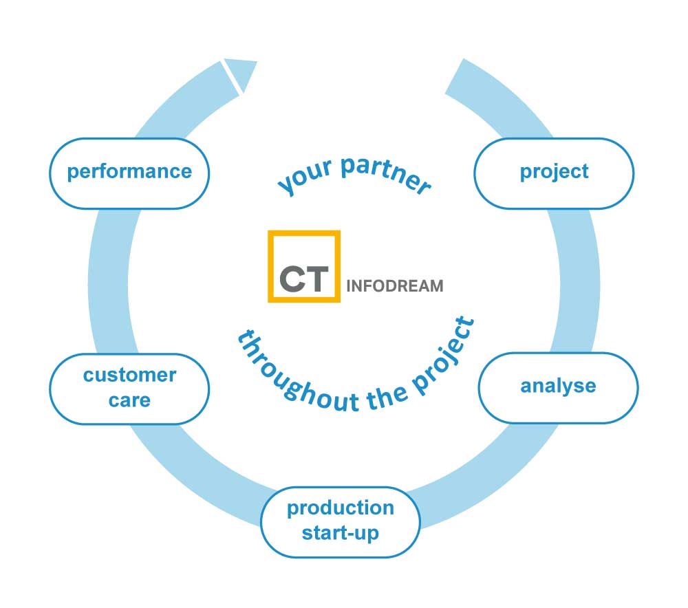 Infodream is your partner from start to finish of your continuous improvement project